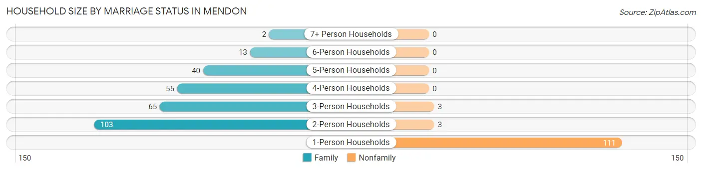 Household Size by Marriage Status in Mendon