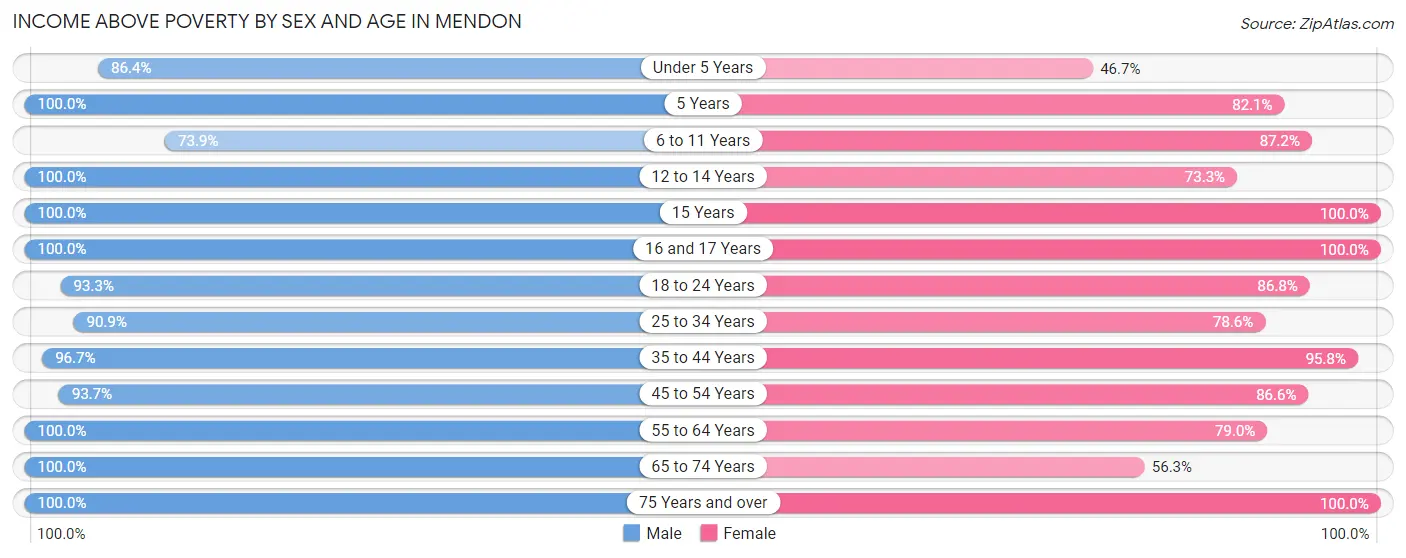 Income Above Poverty by Sex and Age in Mendon