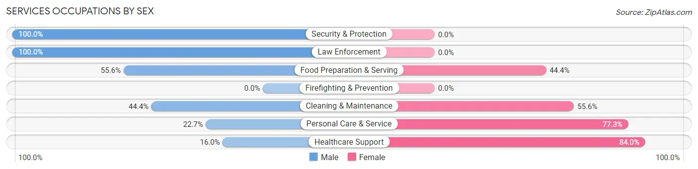 Services Occupations by Sex in Mendon