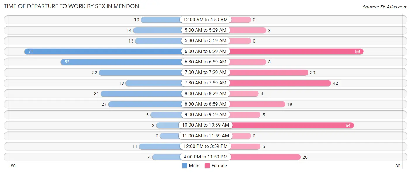 Time of Departure to Work by Sex in Mendon