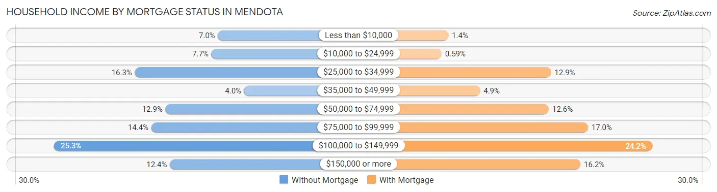 Household Income by Mortgage Status in Mendota