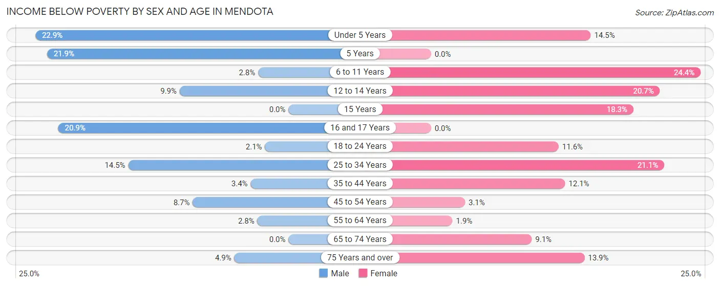 Income Below Poverty by Sex and Age in Mendota