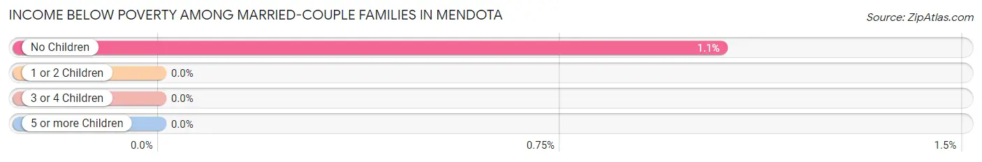 Income Below Poverty Among Married-Couple Families in Mendota