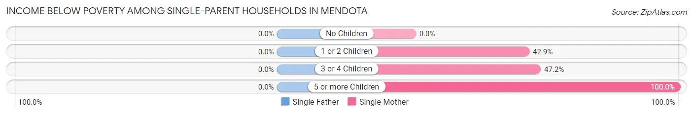 Income Below Poverty Among Single-Parent Households in Mendota