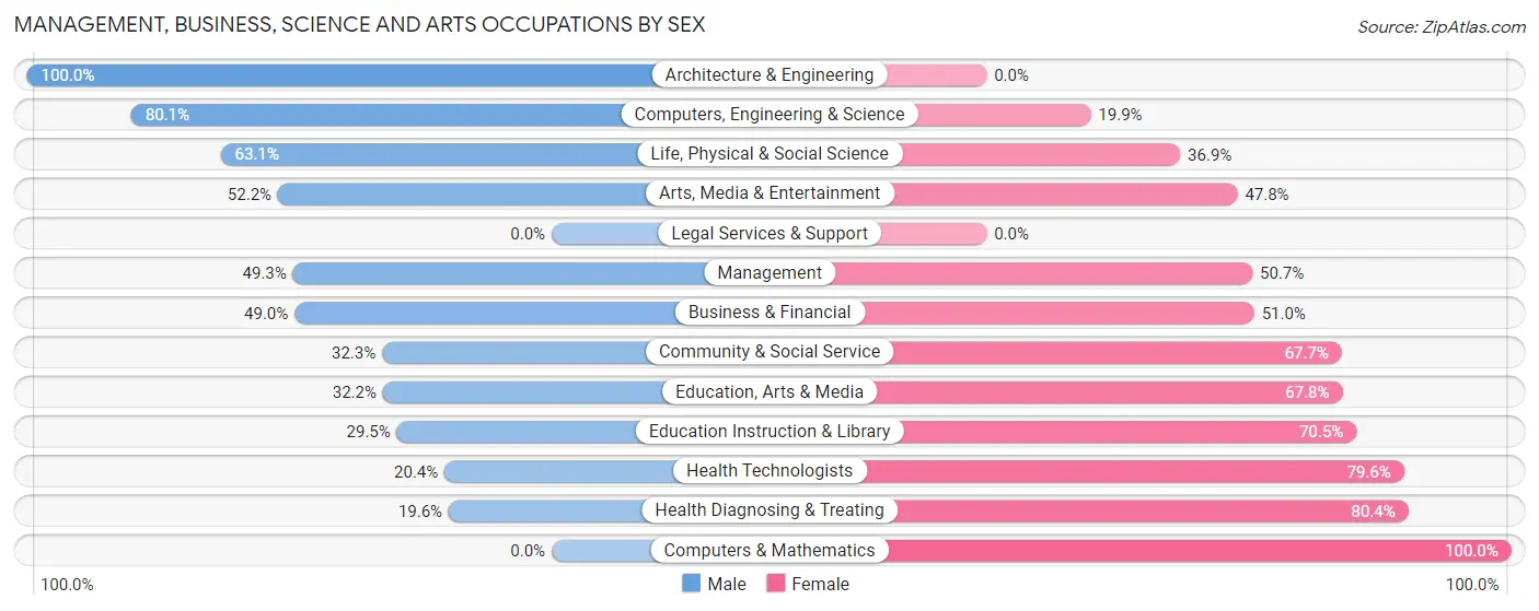 Management, Business, Science and Arts Occupations by Sex in Mendota