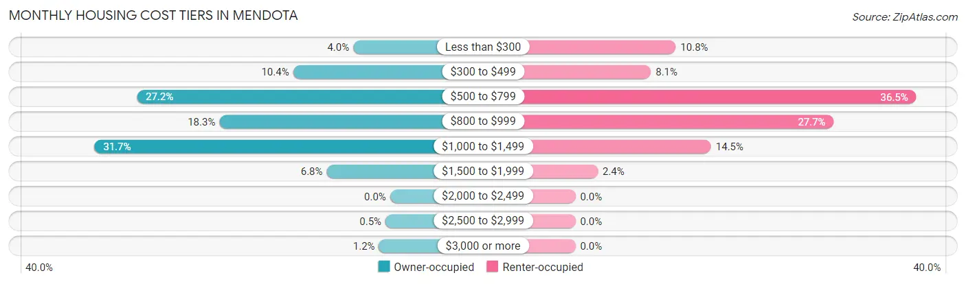 Monthly Housing Cost Tiers in Mendota