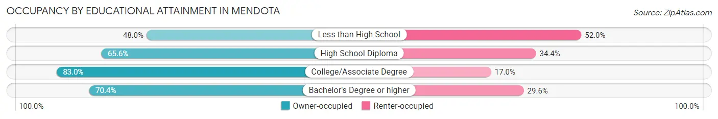 Occupancy by Educational Attainment in Mendota