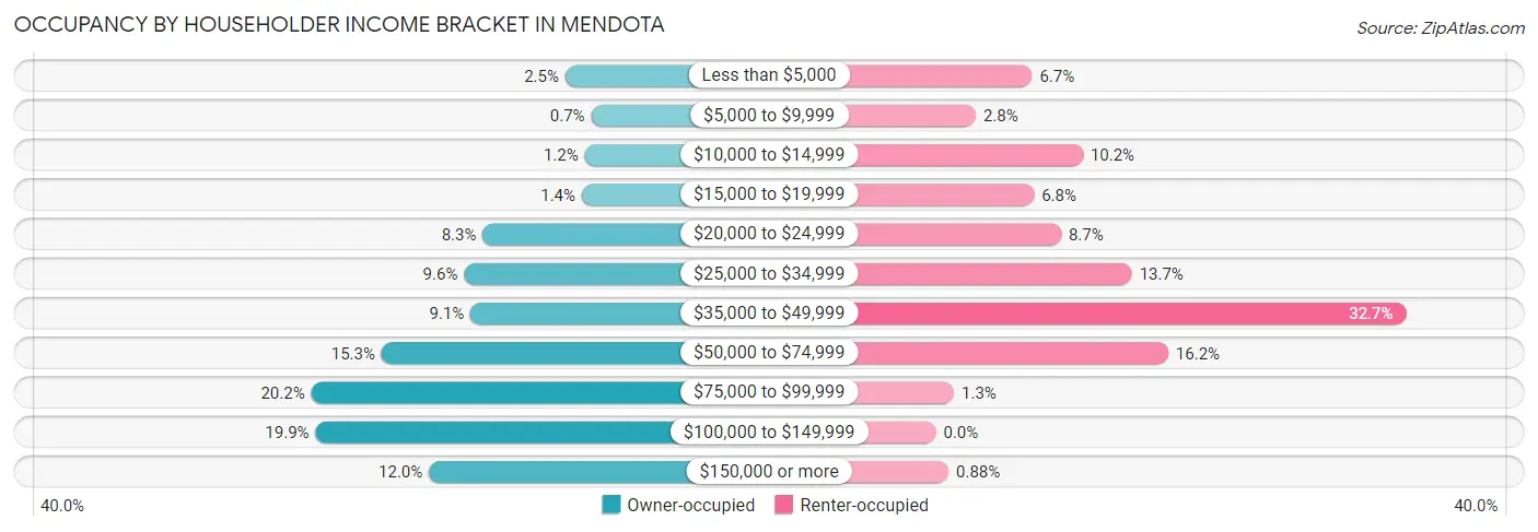 Occupancy by Householder Income Bracket in Mendota