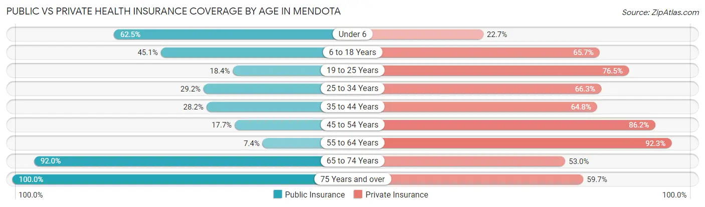 Public vs Private Health Insurance Coverage by Age in Mendota