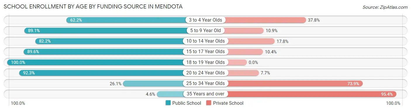 School Enrollment by Age by Funding Source in Mendota