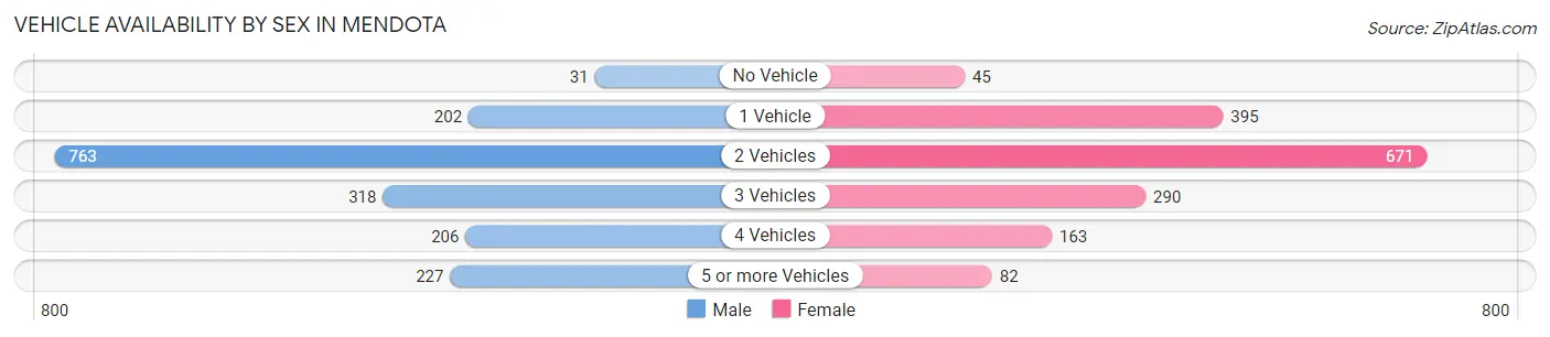Vehicle Availability by Sex in Mendota
