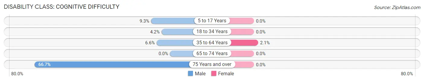 Disability in Menominee: <span>Cognitive Difficulty</span>