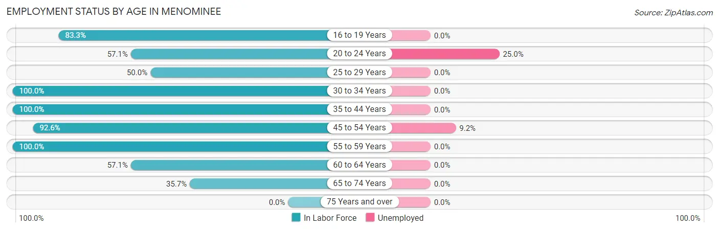 Employment Status by Age in Menominee