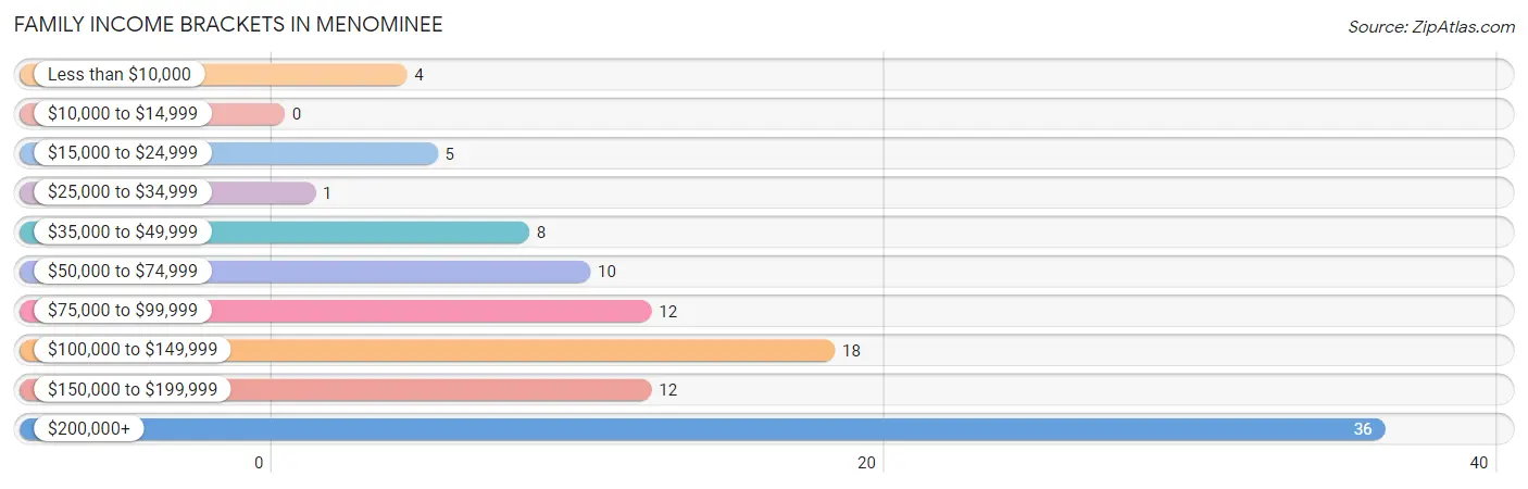 Family Income Brackets in Menominee