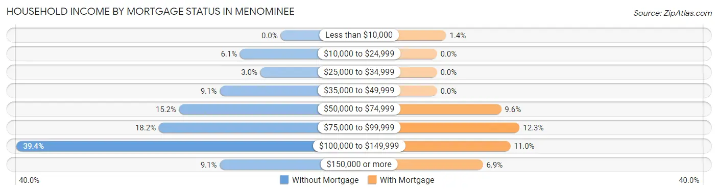 Household Income by Mortgage Status in Menominee