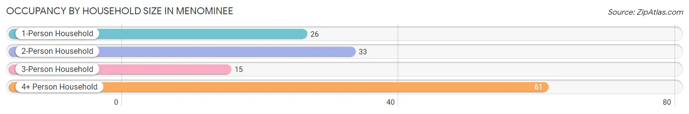 Occupancy by Household Size in Menominee