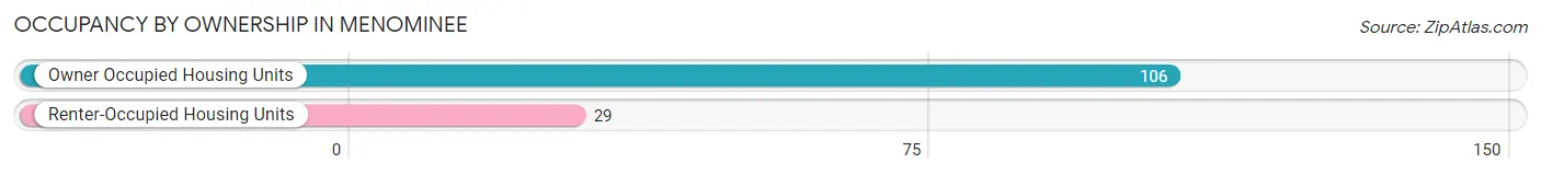 Occupancy by Ownership in Menominee