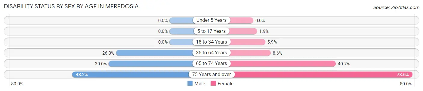 Disability Status by Sex by Age in Meredosia