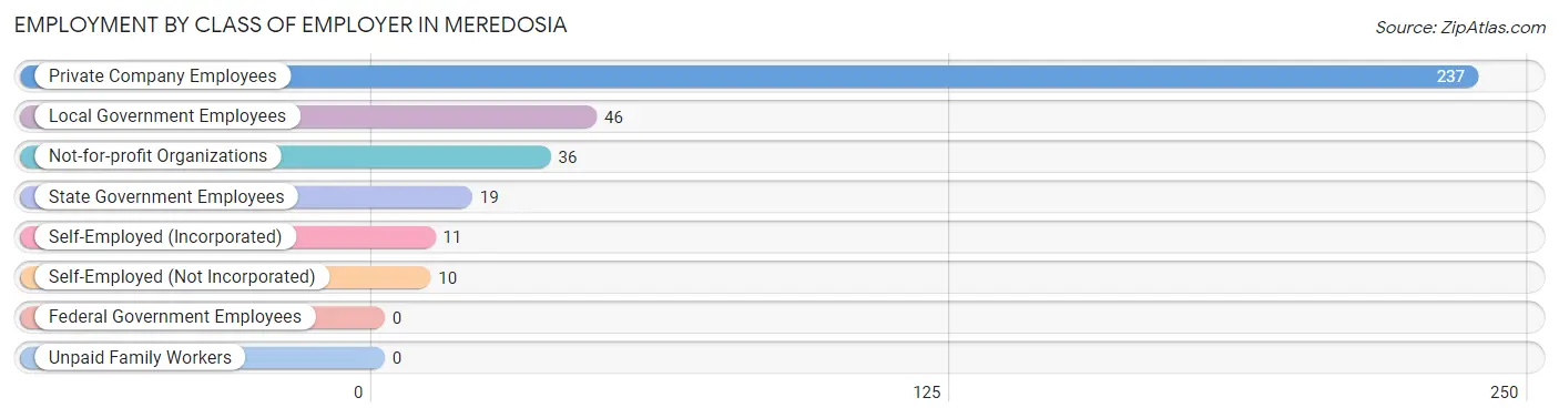 Employment by Class of Employer in Meredosia