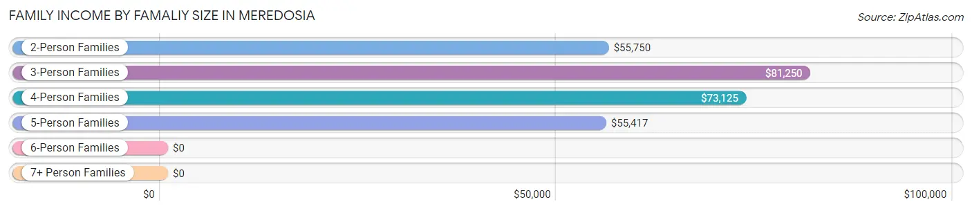 Family Income by Famaliy Size in Meredosia