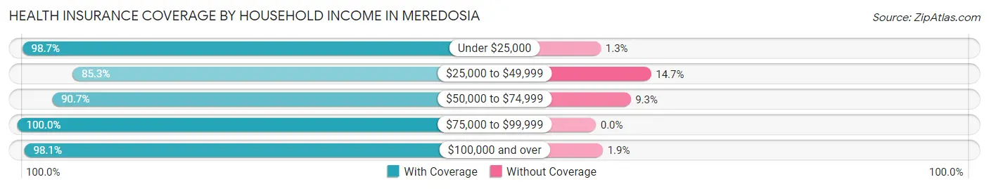 Health Insurance Coverage by Household Income in Meredosia