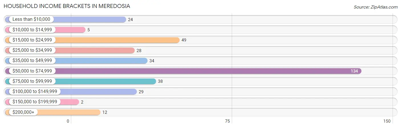 Household Income Brackets in Meredosia