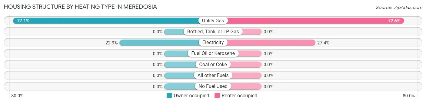 Housing Structure by Heating Type in Meredosia