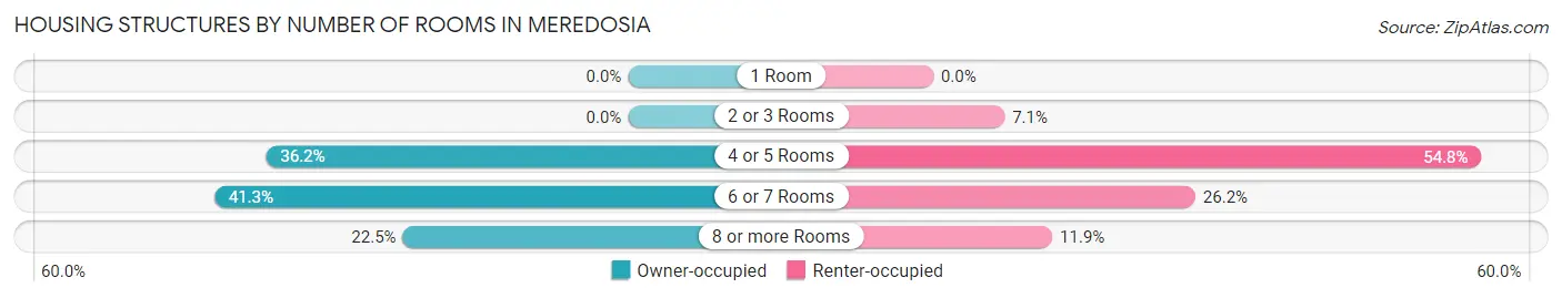 Housing Structures by Number of Rooms in Meredosia