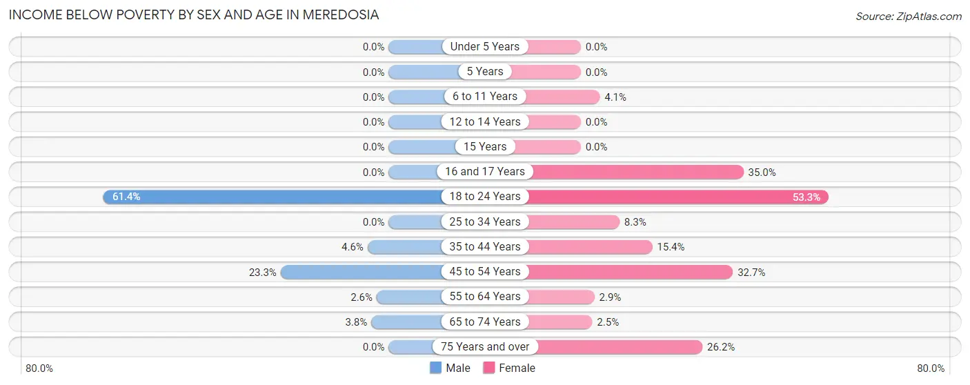 Income Below Poverty by Sex and Age in Meredosia