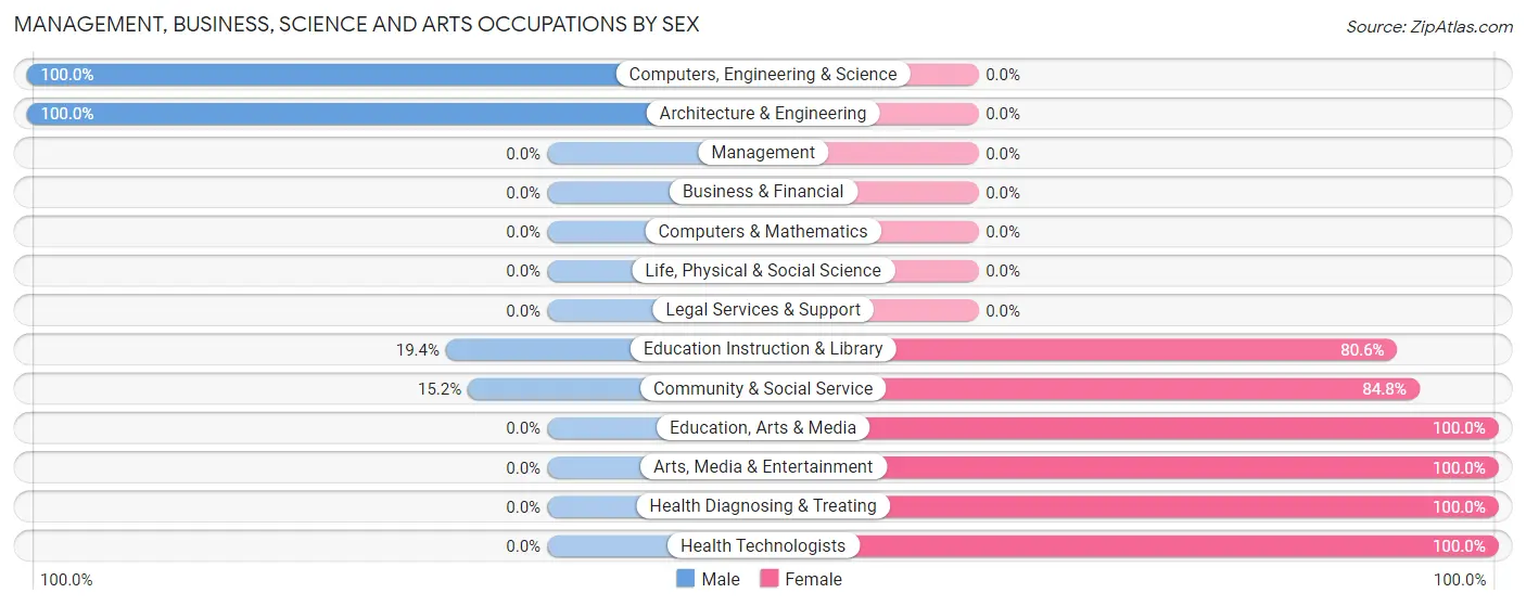 Management, Business, Science and Arts Occupations by Sex in Meredosia