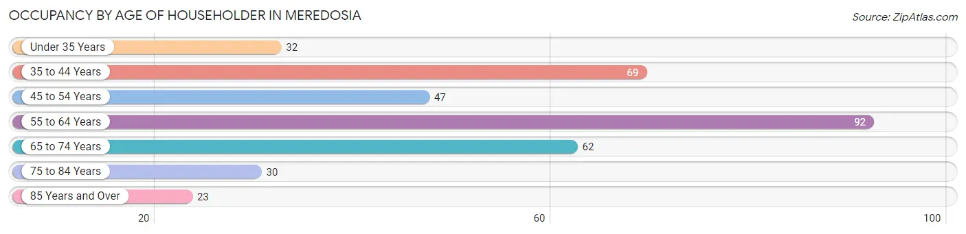 Occupancy by Age of Householder in Meredosia