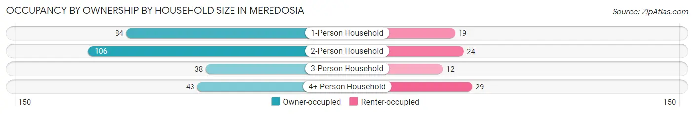 Occupancy by Ownership by Household Size in Meredosia