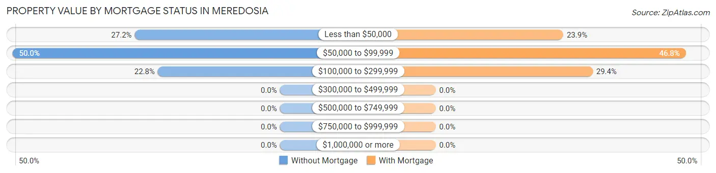 Property Value by Mortgage Status in Meredosia
