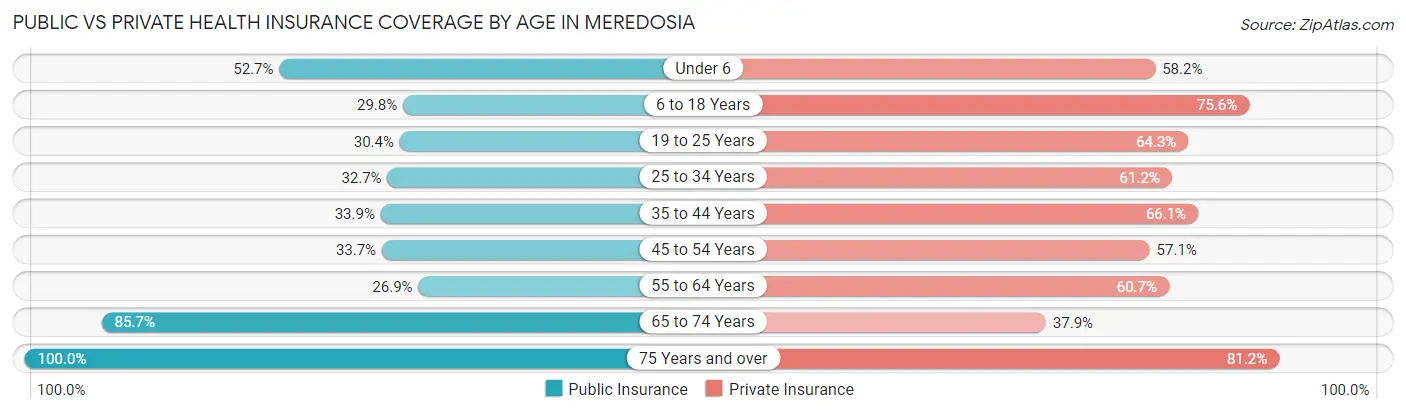 Public vs Private Health Insurance Coverage by Age in Meredosia