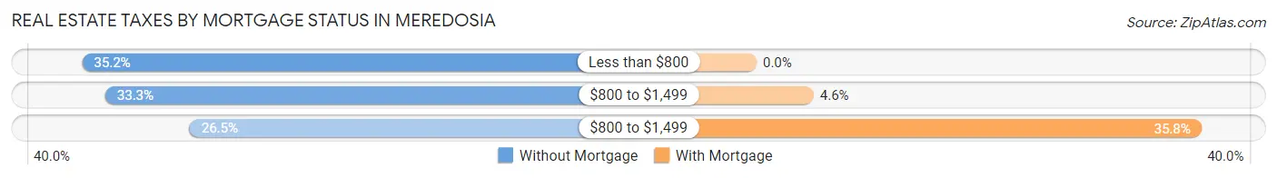 Real Estate Taxes by Mortgage Status in Meredosia