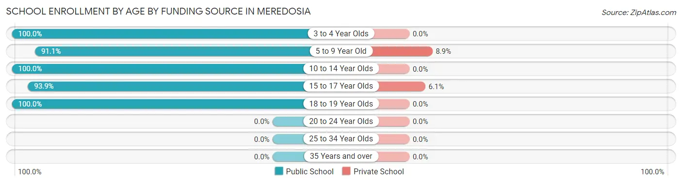 School Enrollment by Age by Funding Source in Meredosia