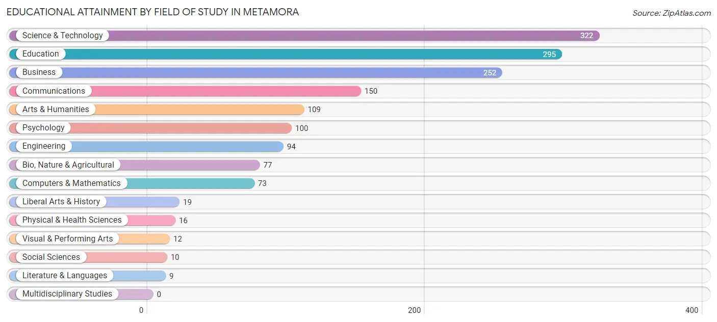 Educational Attainment by Field of Study in Metamora