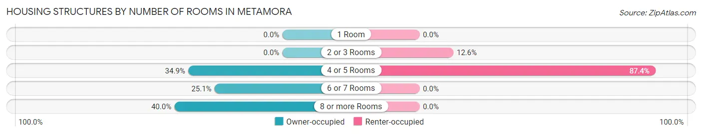Housing Structures by Number of Rooms in Metamora