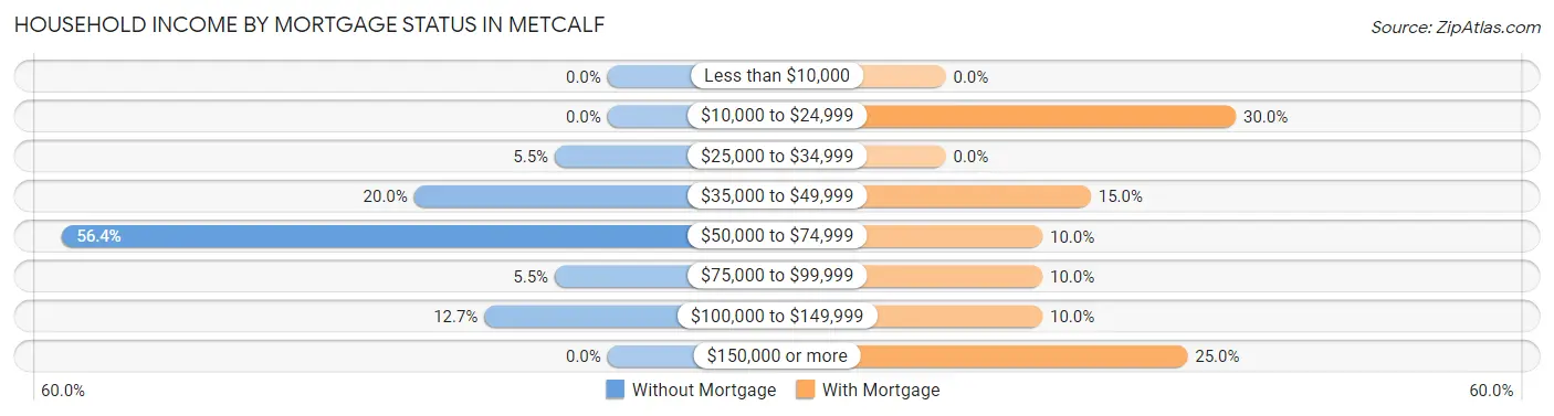 Household Income by Mortgage Status in Metcalf