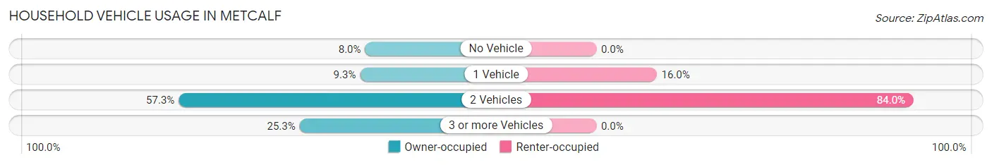 Household Vehicle Usage in Metcalf