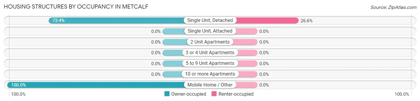Housing Structures by Occupancy in Metcalf