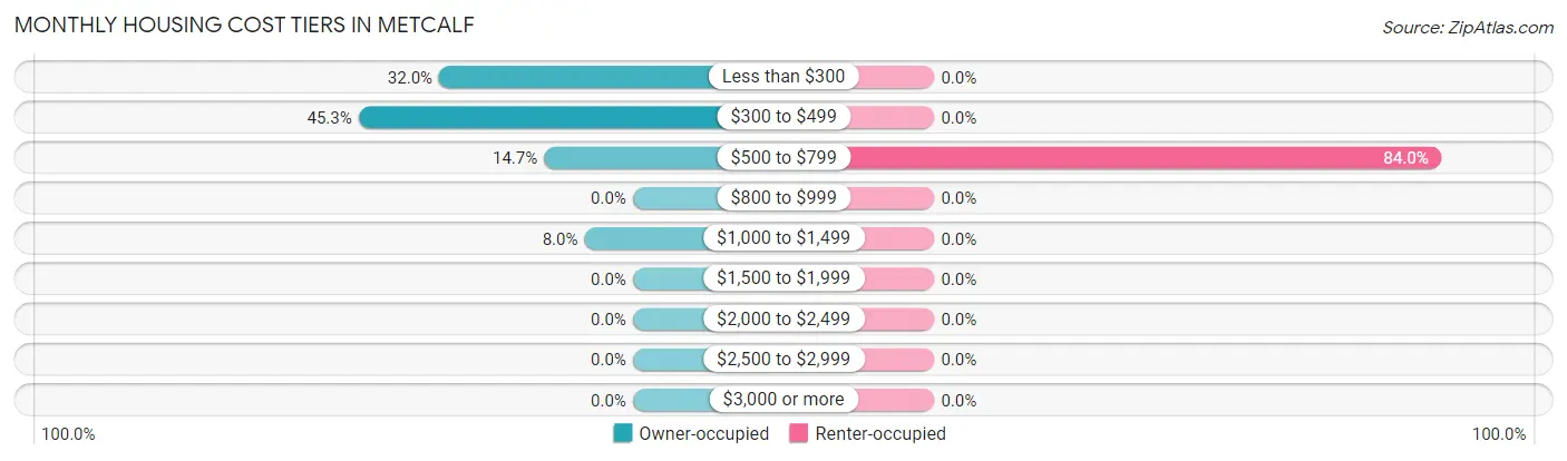 Monthly Housing Cost Tiers in Metcalf