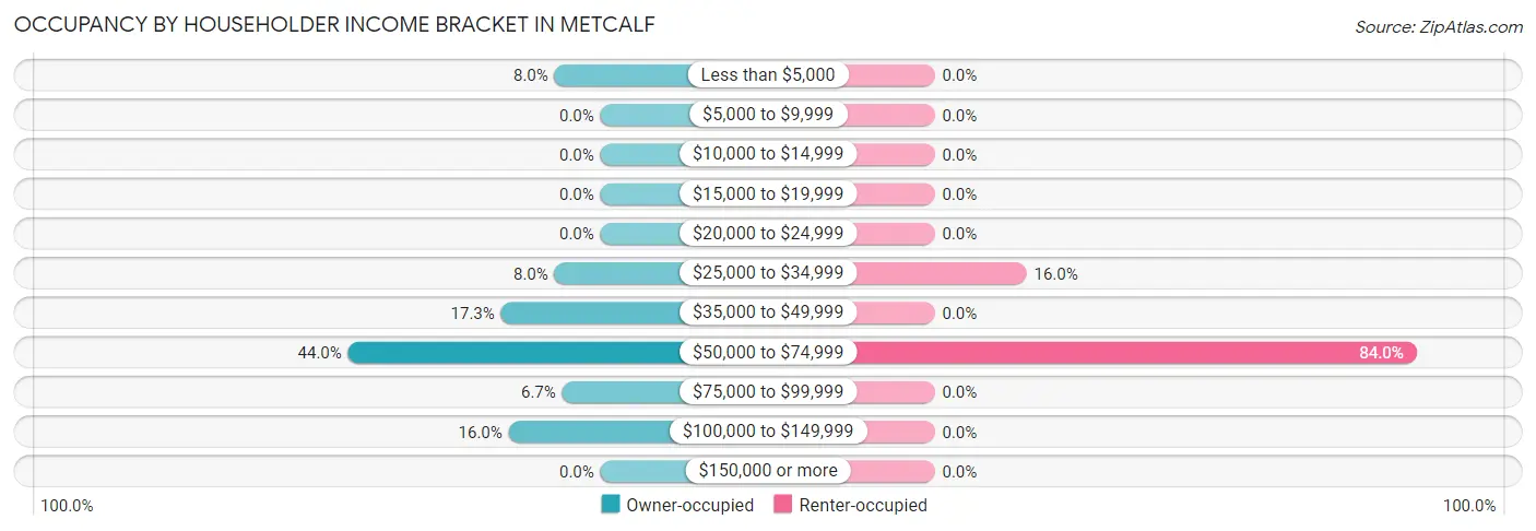 Occupancy by Householder Income Bracket in Metcalf