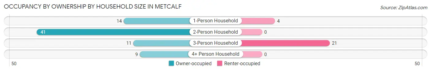 Occupancy by Ownership by Household Size in Metcalf