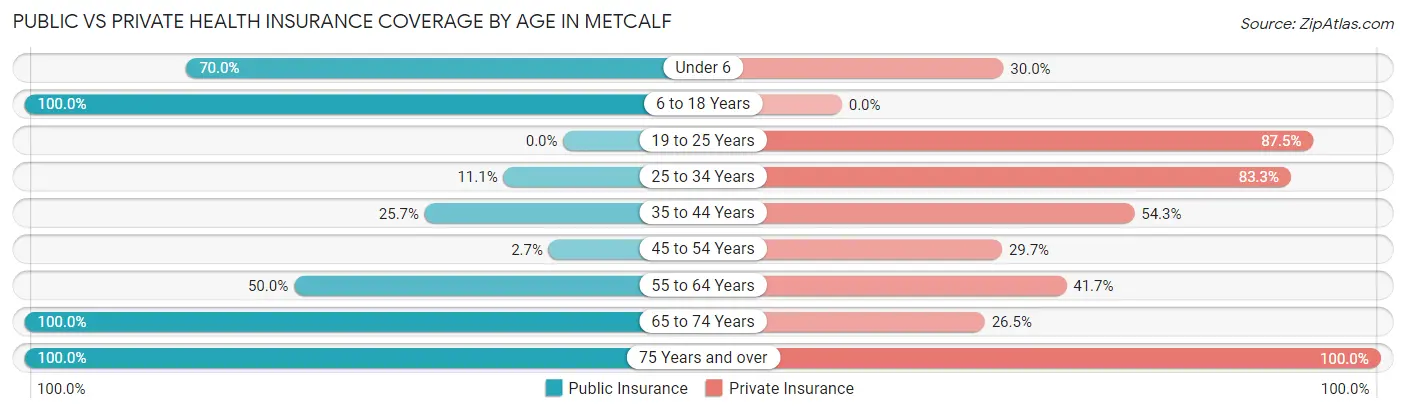 Public vs Private Health Insurance Coverage by Age in Metcalf