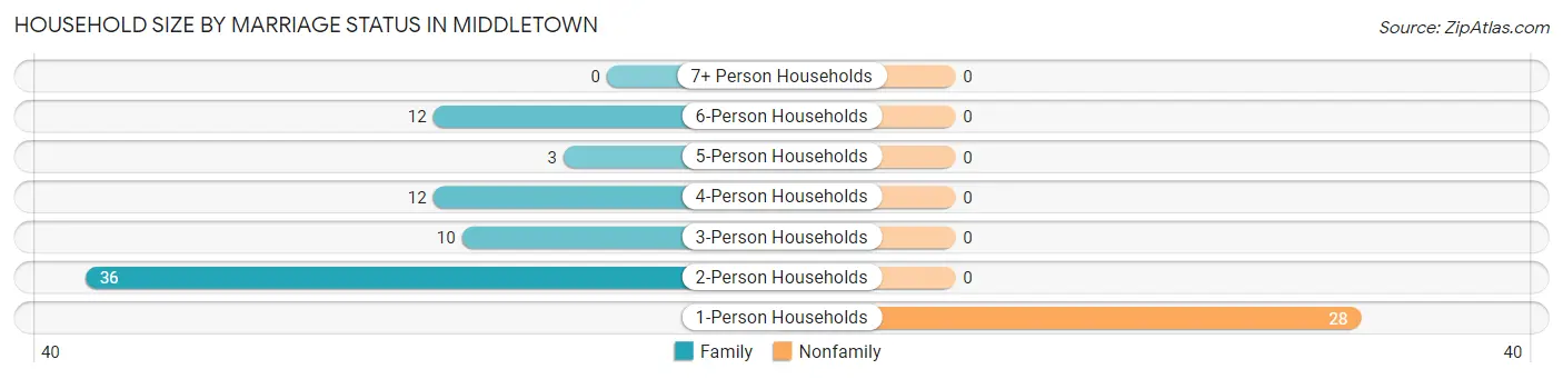 Household Size by Marriage Status in Middletown