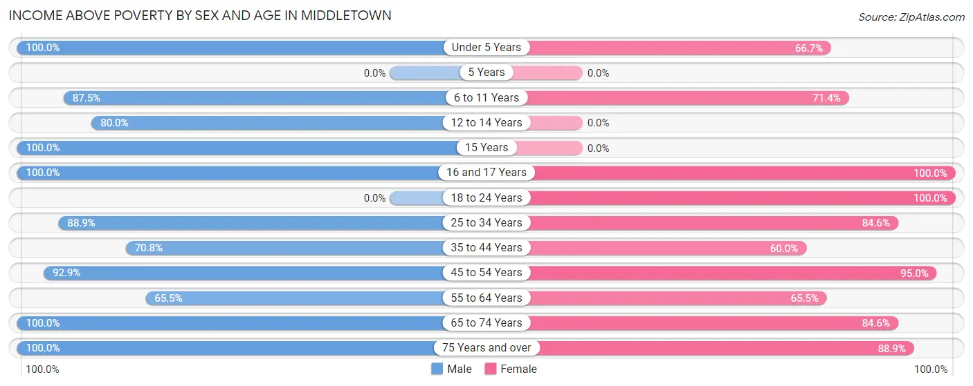 Income Above Poverty by Sex and Age in Middletown