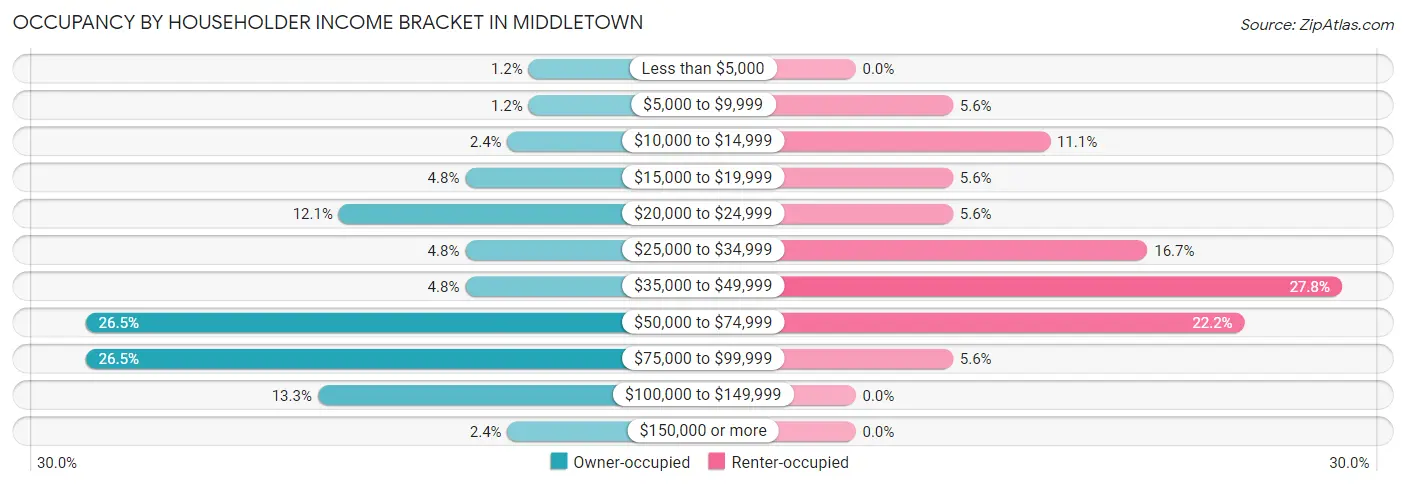 Occupancy by Householder Income Bracket in Middletown