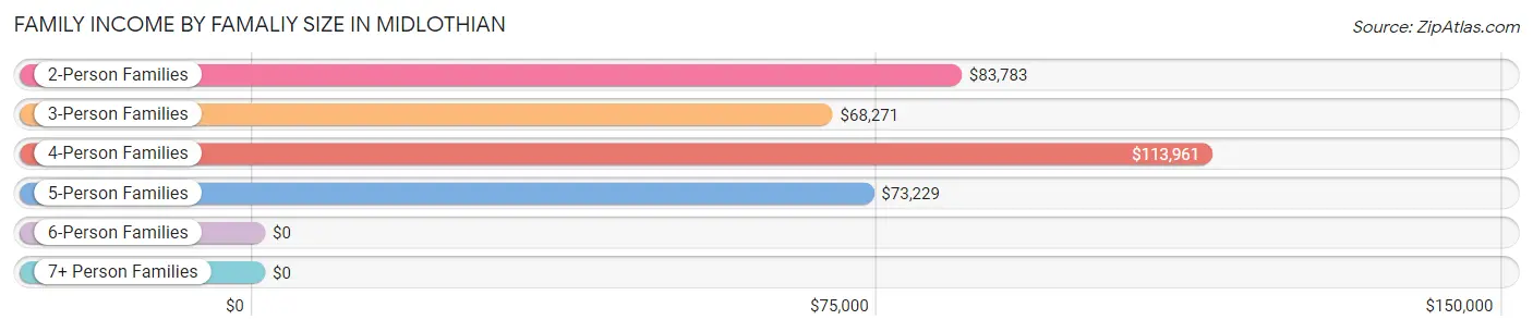 Family Income by Famaliy Size in Midlothian
