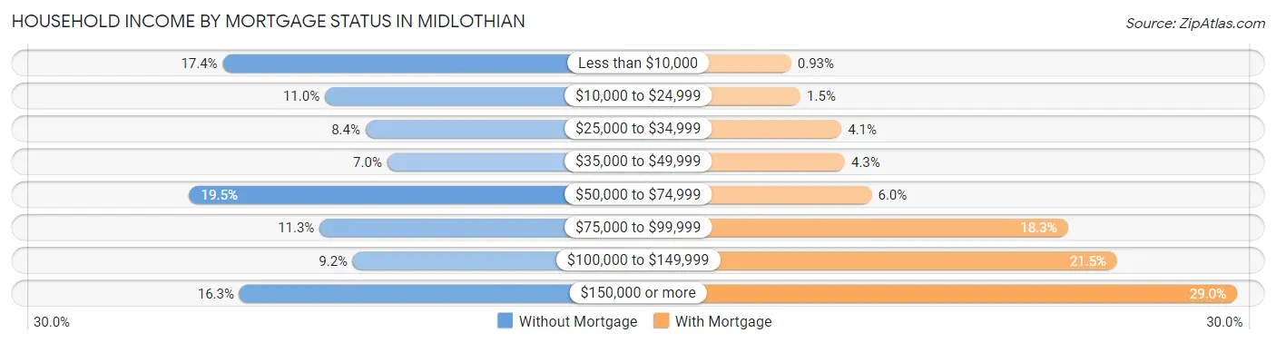 Household Income by Mortgage Status in Midlothian